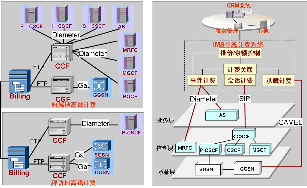 ims运营支撑系统建设探讨