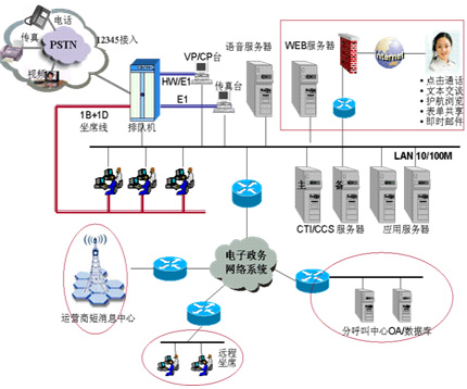 华为12345政府热线系统解决方案_政府_呼叫中心