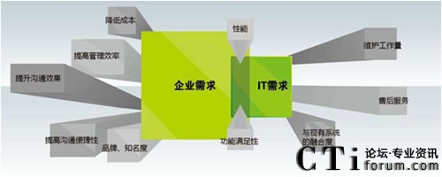 企业最终用户与其IT部门之间需求存在差异