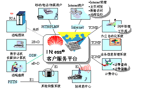 厂商 交换机/acd系统平台厂商 华为技术    话务员接听 话务员原声