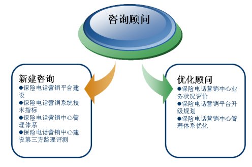 在整个解决方案当中,针对众多客户存在的咨询顾问的需求,我们提供
