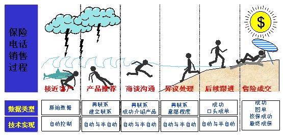 保险电话营销成功公式