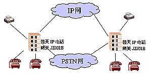 ��IP��PSTN����Ϊ�û��ṩ�����ʹ���ҵ��