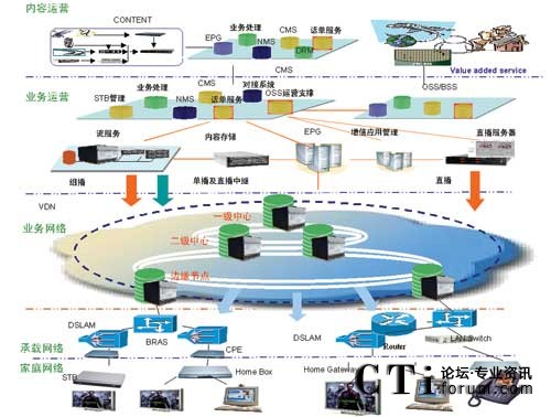 中兴通讯可运营IPTV多媒体解决方案_视像通讯