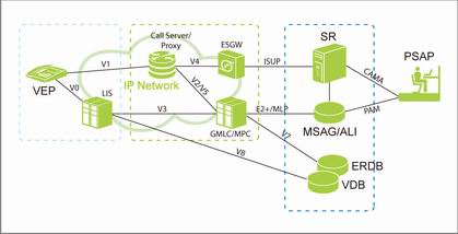 VoIP E911ϵͳṹ