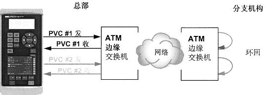 保证ATM网络的服务质量 (QoS) John M. Giles 2002/08/21 异步传输模式(ATM)网络较之其他分组交换网络如帧中继和X.25的一个优点是它的高可预见性。在ATM网上传送的信元具有固定大小,不同于可变长度的帧。这使得ATM网络交换机能将用户信元与其他网络的用户业务结合处理,并仍能够符合端到端网络时延偏差的严格容限。 ATM网络所具有的确定业务优先级别和预计信元净荷到达时间的能力使得网络能够向用户提供数据业务和语音视频业务。 过去,各个公司向电话公司租用中继线以满足其语
