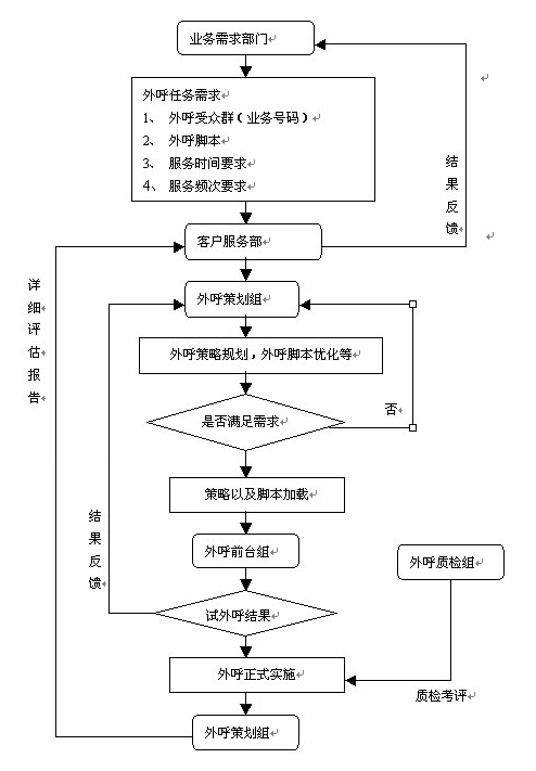 电话营销（外呼作业）的工作流管理