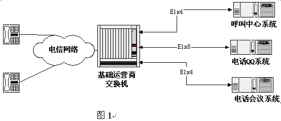 BW-253语音增值业务前置交换机 2005/04/28 在当前电信网络基础建设已大大放缓而传统电信业务的ARPU值不断下降的环境下 ,设备供应商和运营商都更加关注增值业务这一新的增长点。针对电信语音增值业务的应用,比特威尔公司新推出了一款经济适用的产品--BW-253语音增值业务前置交换机, 可用于轻松搭建大容量语音交换平台。 经营语音业务的增值业务运营商,除设备投入外,其运营费用中的很大一部分要用于租用基础运营商的中继线路,一但租用后,就希望最大限度地利用这些线路,通常会经营多种业务,如电话Q