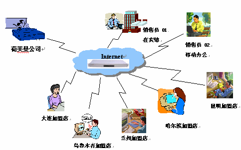 一个美容产品公司使用视频会议系统的成功方案