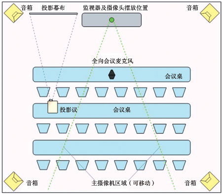 视频会议系统会场设计实战_视像通讯_CTI论坛