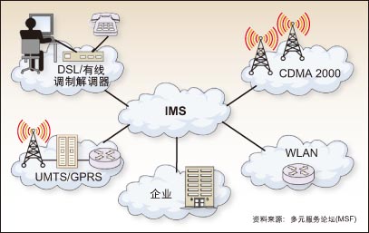 IMS网络融合路上遭无线运营商质疑_电信_融合