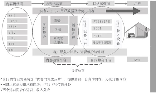 上海文广IPTV技术架构业务模式及运营情况