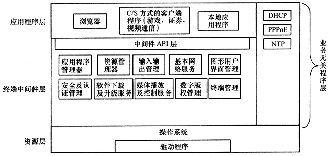 IPTV终端中间件的研究_增值电信_IPTV_融合通