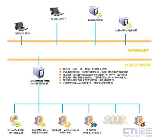 icommail sql 企业邮件管理系统_email_cti论坛