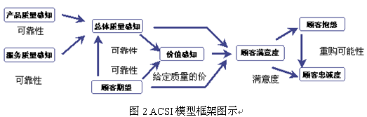 acsi模型如下所示