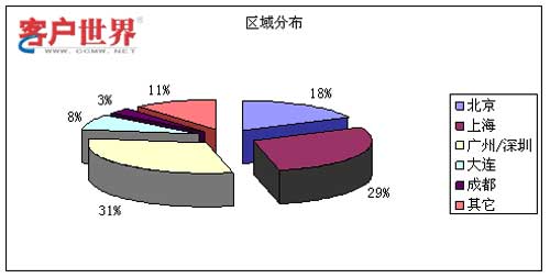 中国金融业呼叫中心发展应用评述_银行_保险