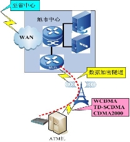 无人值守ATM的3G无线组网应用