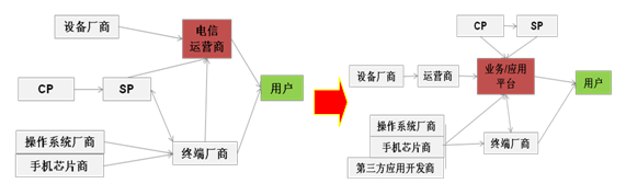 移动互联网产业链模式由电信运营商向业务应用平台转移