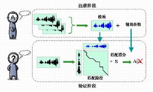声纹识别