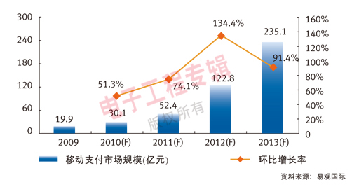 移动支付市场规模