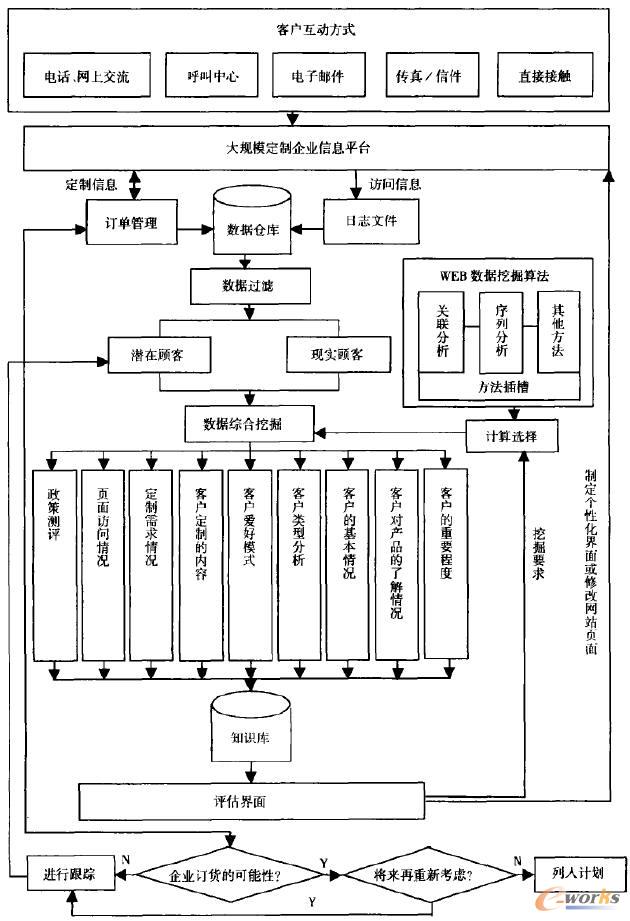 大规模定制生产中的客户关系管理 马玉芳 2011/05/20 本文分析了大规模定制生产的特点、客户类型、本质特征,给出了大规模定制中客户关系管理的框架图,提出了如何在大规模定制企业中进行客户关系管理。 1 引言 客户关系管理是20世纪90年代以来, 随着信息技术的发展而涌现出来的一种新的经营策略。而大规模定制是未来企业的一个发展方向。它是为企业提供全方位的客户视角,赋予企业更完善的与客户交流能力,最大化客户收益率的方法。同时,它也可以使得企业营销人员对于所有客户进行分门别类、有区别的、个性化的