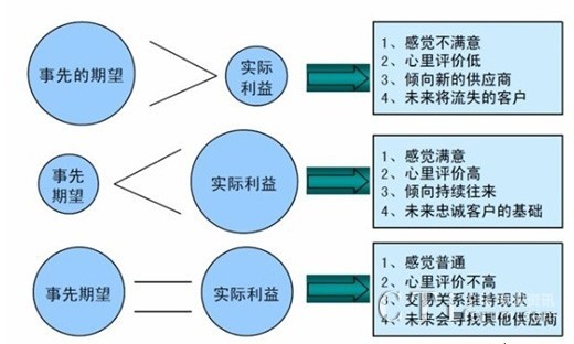 管理好客户期望值 对提高客户忠诚起到事半功