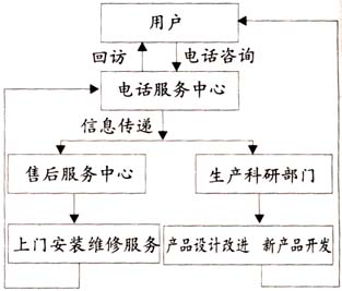 CTI论坛: 海尔电话服务中心专版--电话服务中心
