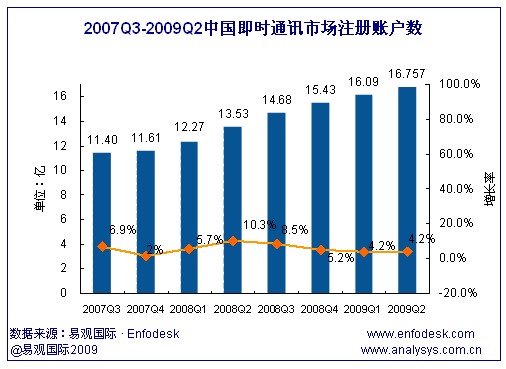 09年2季度中国即时通讯累计注册账户数达16.