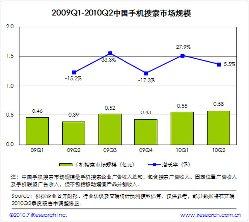 2009-2010中国手机搜索市场规模