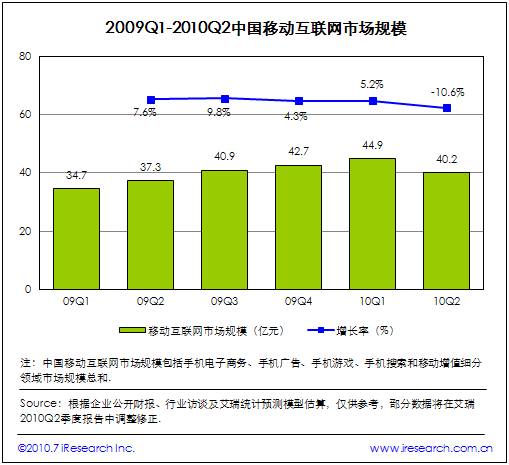 2009Q2-2010Q2йƶгģ