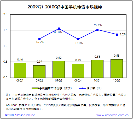 2009Q1-2010Q2йֻгģ