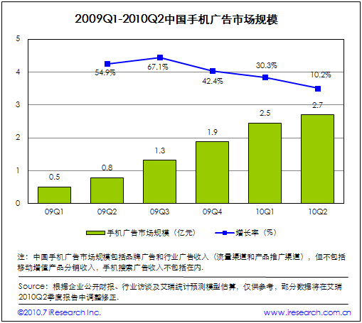 2009Q1-2010Q2йֻгģ