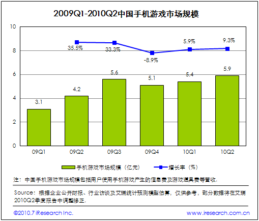 2009Q1-2010Q2йֻϷгģ