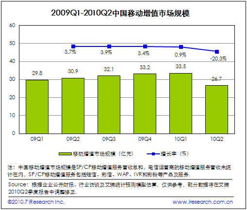 2009Q1 2010Q2йƶֵгģ