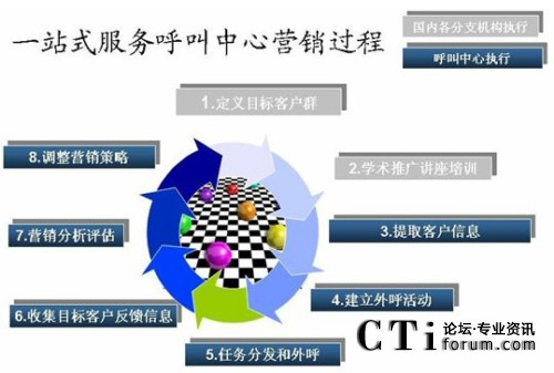 国内首家医药卫生行业一站式服务呼叫中心推出