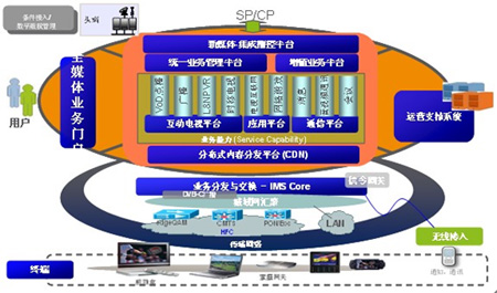 爱立信广电全媒体融合业务技术架构