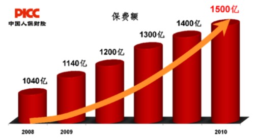 车险保费超千亿 人保电话车险的思考_电话营销