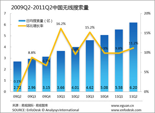 中国无线搜索市场环比增长11.2%。 