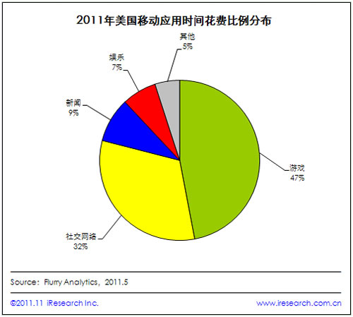 2011ƶû47%ʱ仨ϷӦ