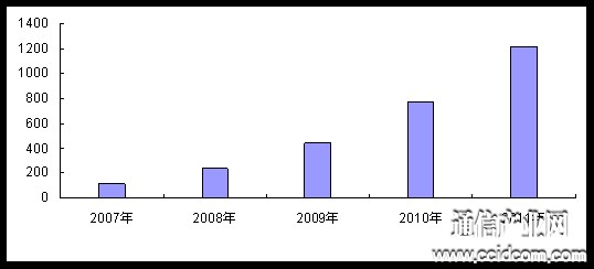 2007-2011йIPTVû