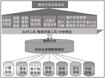 teradata 数据仓库_teradata 时间函数_teradata基本原理