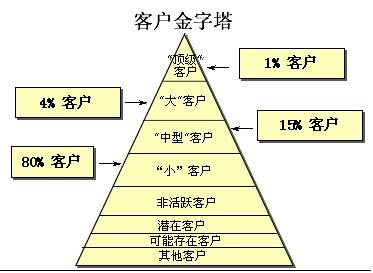 客户营销战略_CRM_CTI论坛