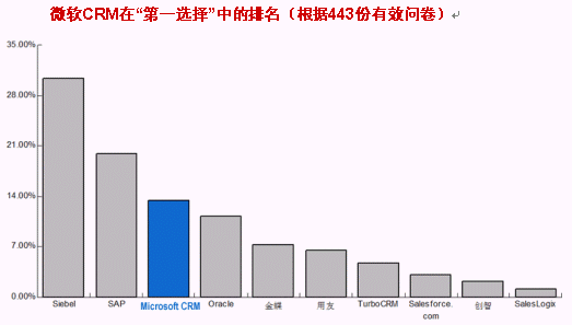 为何微软CRM是第三选择