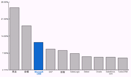 为何微软CRM是第三选择