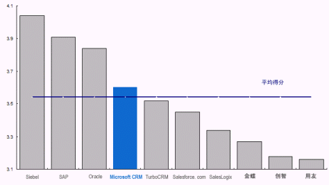 为何微软CRM是第三选择