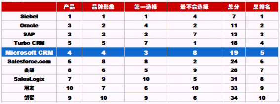 为何微软CRM是第三选择